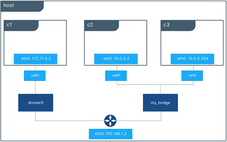 Docker network structure diagram